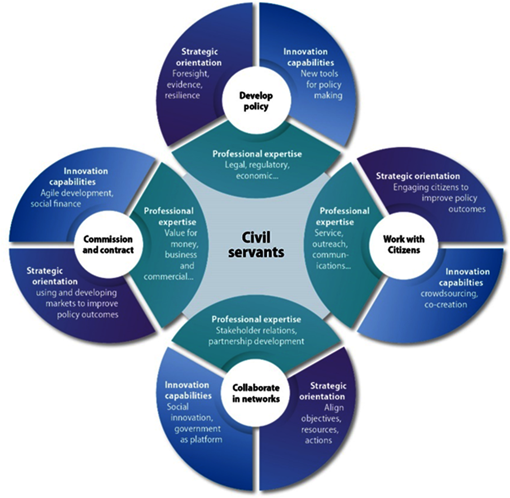 Figure 2.2. OECD Skills Framework for a High Performing Civil Service