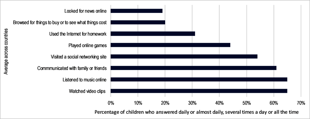Figure 9.1. Percentage of Internet users aged 9-16 who carry out online activities daily