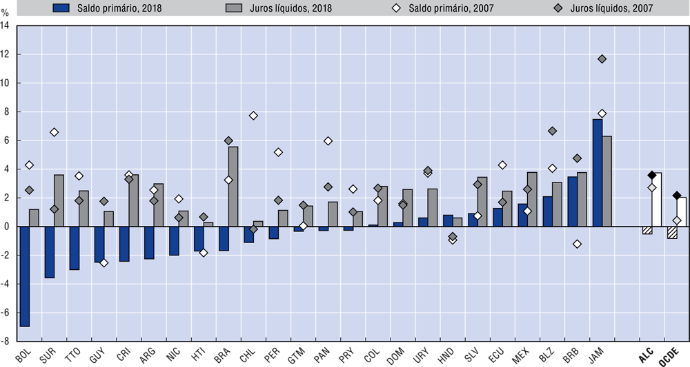 2.2. Saldo primário das administrações públicas e gastos com juros como porcentagem do PIB, 2007 e 2018