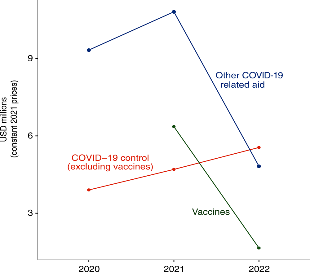 Spending on COVID-19 vaccines declined in 2022, but support to COVID-19 control increased 