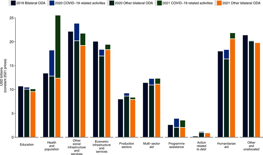 DAC countries’ bilateral ODA showed no significant changes in allocations by sector during 2020-21