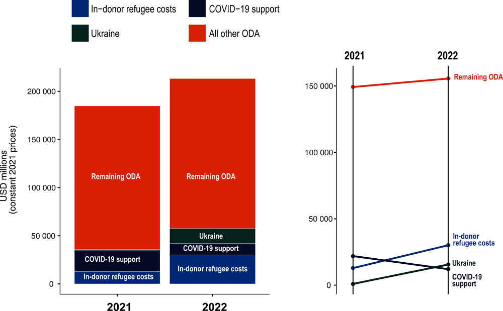 COVID-19 support declined in 2022, but official development assistance (ODA) to Ukraine and in-donor refugee costs as well as all remaining ODA increased 