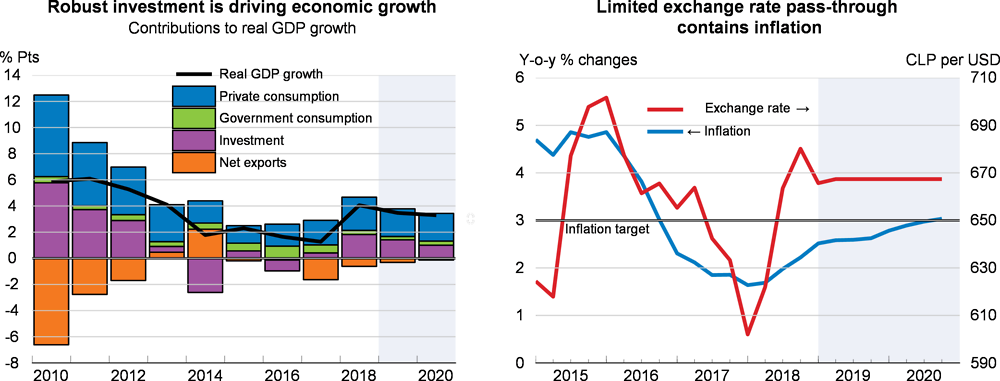 Economic growth and exchange rate: Chile