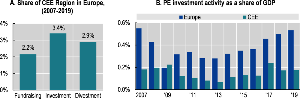 Figure ‎6.1. Private equity activity in CEE region and Europe