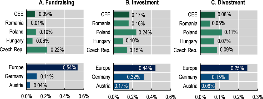 Figure ‎6.3. Private equity activity in Romania and selected European countries, percentage of GDP