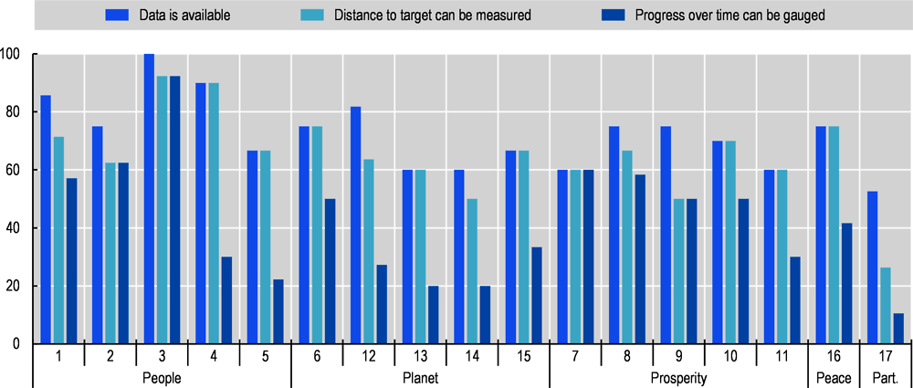 Figure 2. Mexico's share of the 2030 Agenda’s targets covered by at least one indicator, by goal