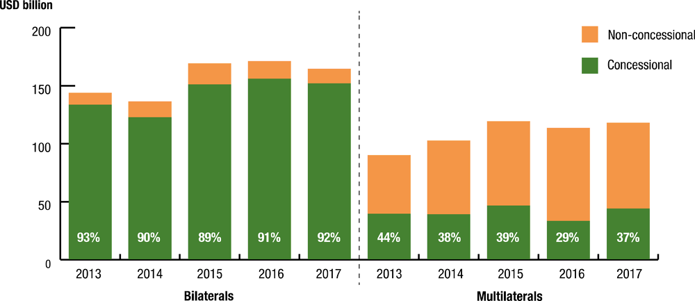 Figure 2.3. Official development finance by flow, 2013-17