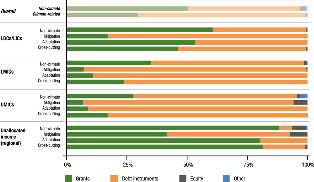 Figure 2.7. Shares of development finance by income, climate objectives and instrument, 2016-17