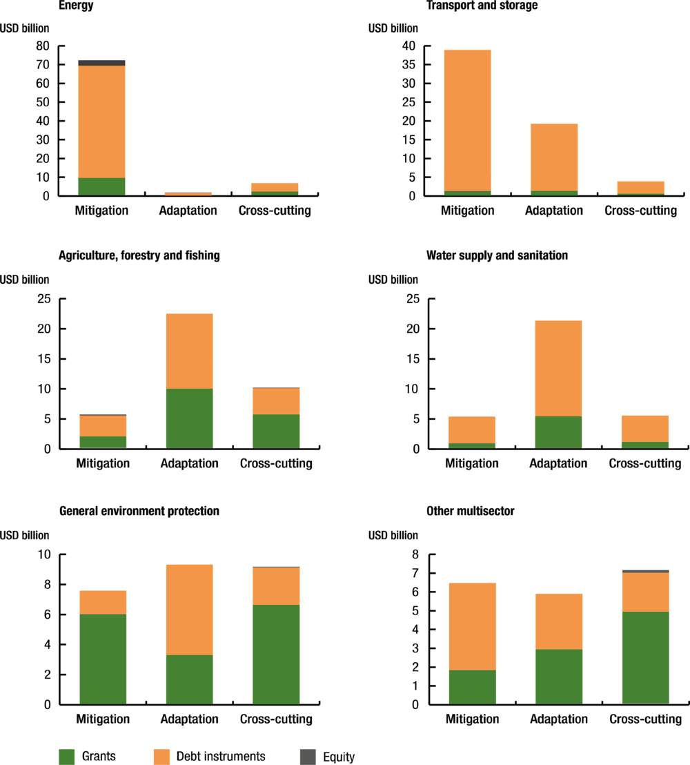 Figure 2.8. Priority climate-related sectors by objective and instrument, 2016-17 average