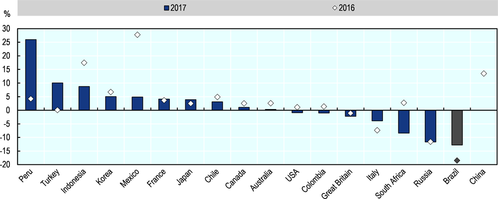 Figure 3.16. Outstanding stock of credit to SMEs in Brazil and selected countries, 2017 and 2016