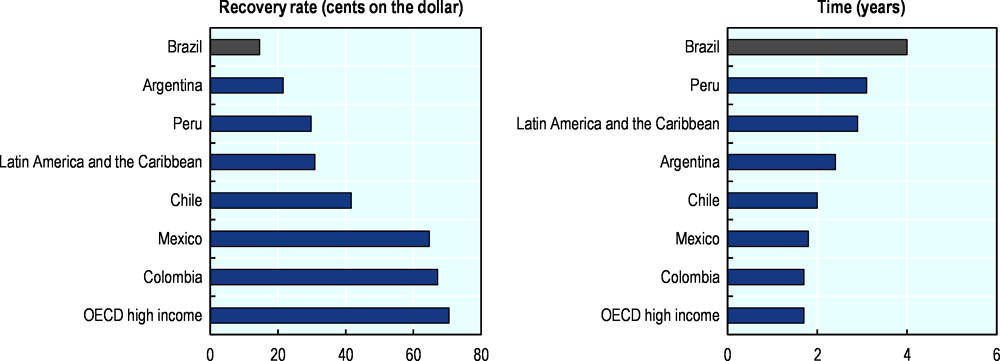 Figure 3.18. Recovery rate and time of insolvency procedures in Brazil and selected countries, 2017 