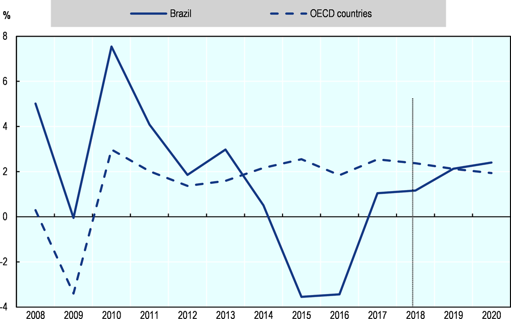 	Figure 3.1. Annual GDP growth in Brazil and OECD countries, 2008-20