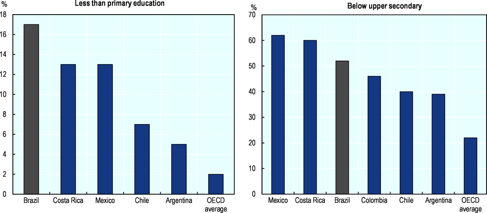 Figure 3.3. Educational attainment of people aged 25-64 in Brazil and selected Latin American countries, 2017