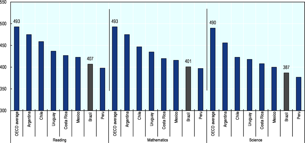 Figure 3.4. Performance of 15-year-olds in science, reading and mathematics in Brazil and selected Latin American countries, 2015