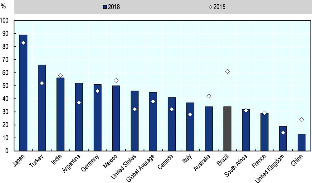 Figure 3.6. Companies facing difficulties in hiring personnel in Brazil and selected countries, 2018 and 2015