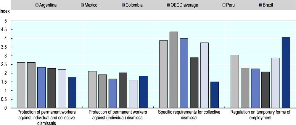 Figure 3.8. Employment protection legislation (EPL) in Brazil and other selected countries, 2014