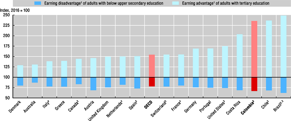 Figure 5.2. The demand for skills is reflected in a high tertiary wage premium