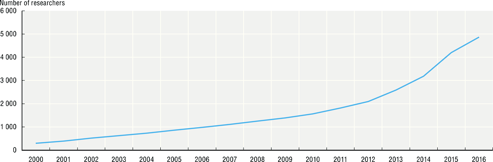 Figure 5.5. The number of active researches has increased substantially