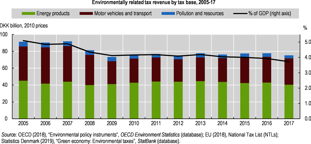 Figure 8. Environmentally related tax revenue has declined