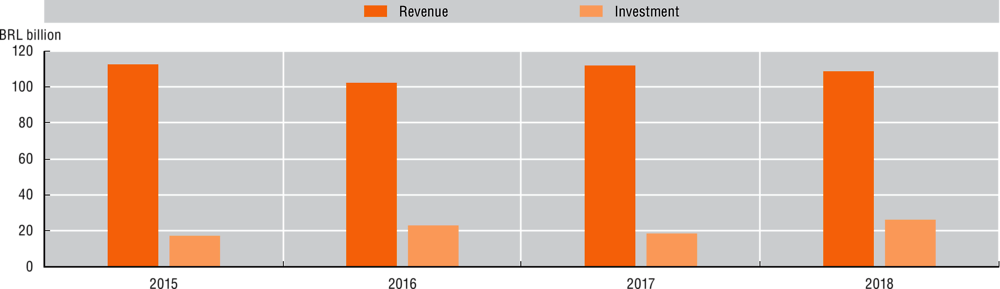 Figure 2.1. Total communication revenue and investment in Brazil, 2015-18