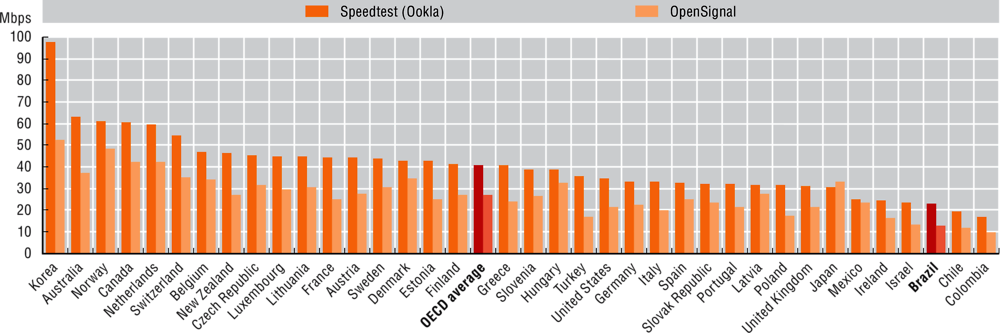 Figure 2.10. Mobile broadband download speeds in Brazil and the OECD, 2019
