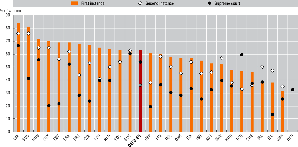 3.15. Gender equality of professional judges by level of court, 2018