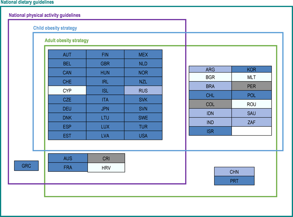 Figure 5.1. National obesity action plans among OECD and other G20 and EU28 countries