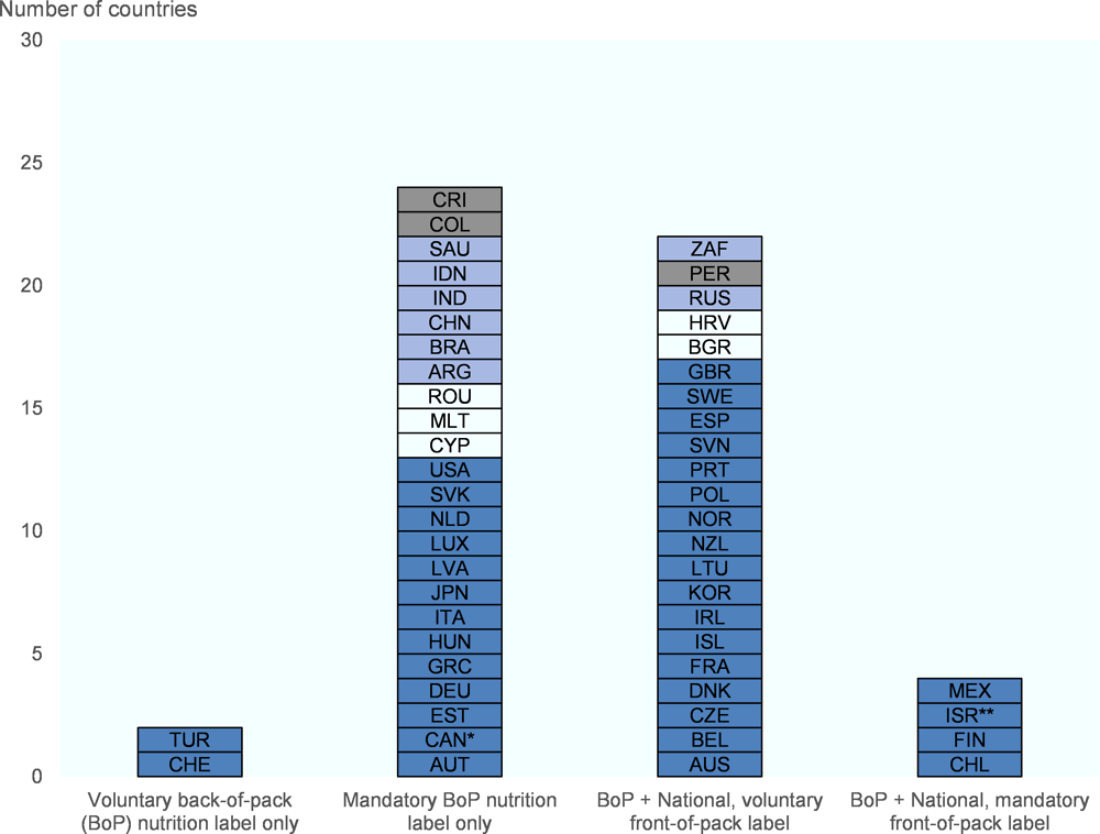 Figure 5.3. Nutrition labelling policies for pre-packaged foods among OECD (including OECD accession and selected partner countries), other G20 and EU28 countries