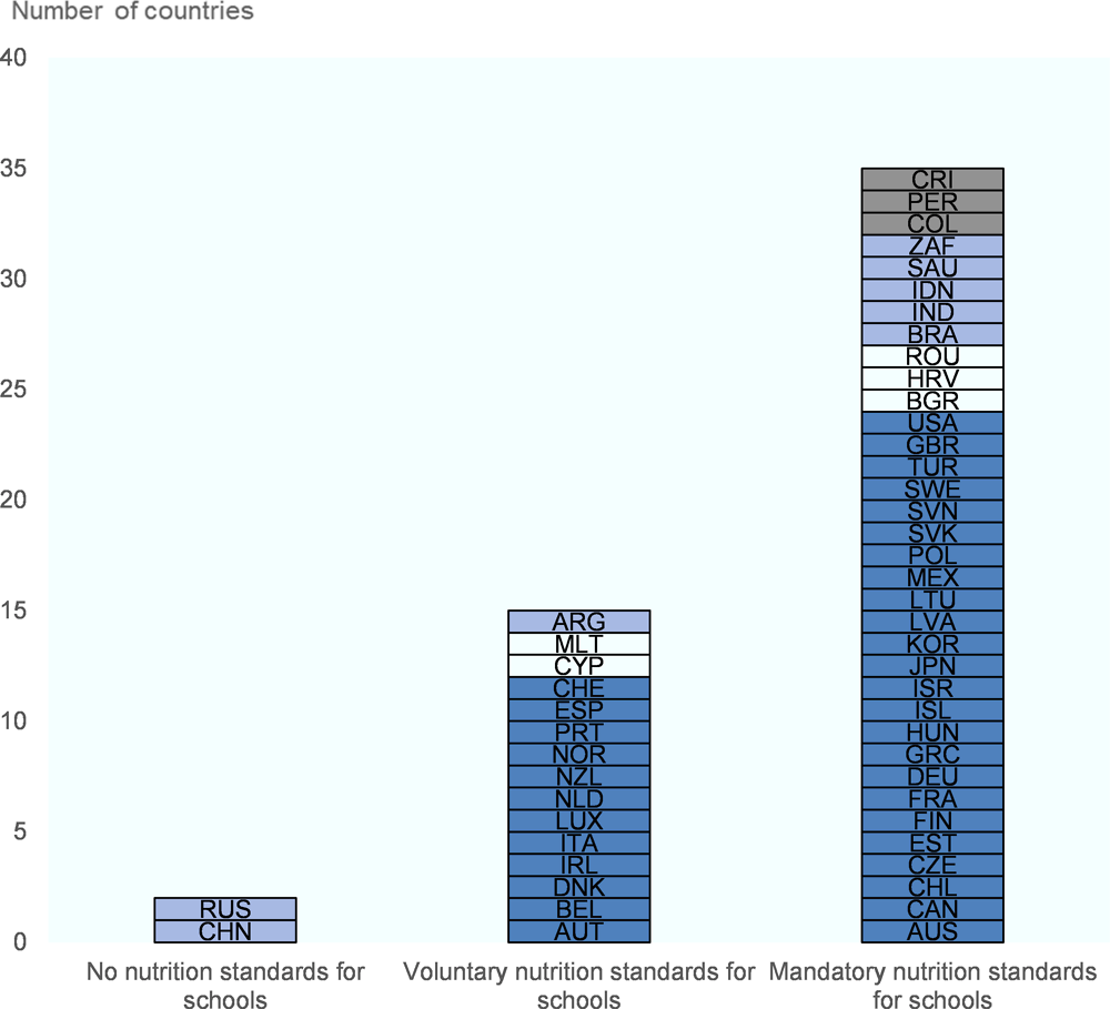 Figure 5.6. School-based nutrition standards