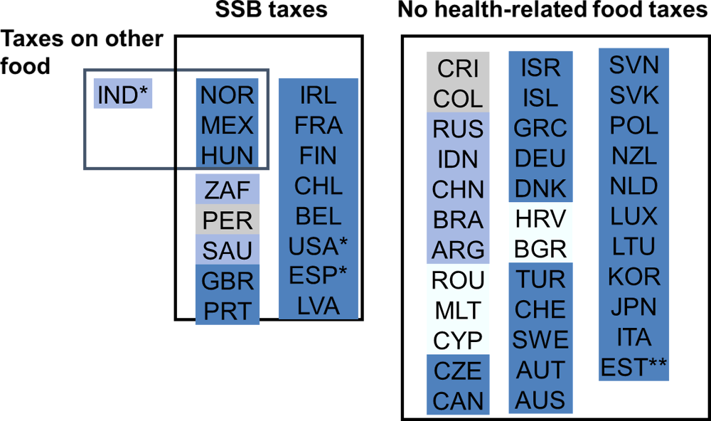 Figure 5.8. Fiscal policies