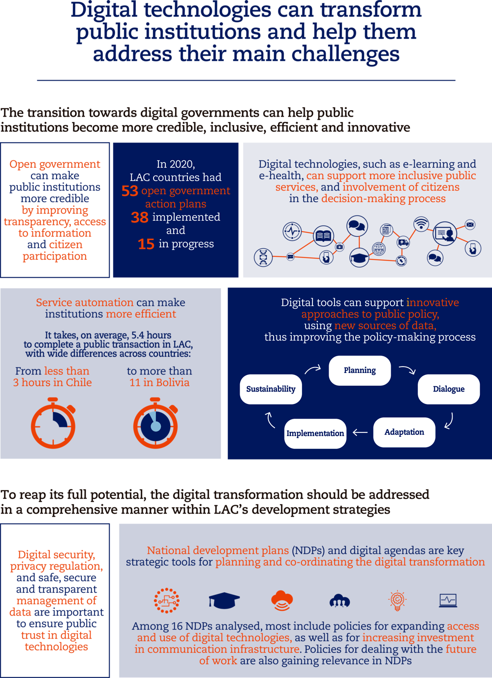 Digital technologies can transform public institutions and help them address their main challenges (infographic)