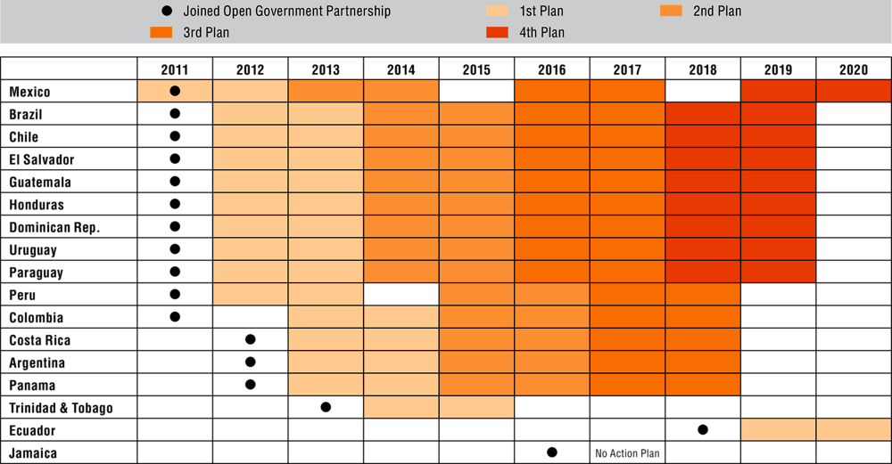 Figure 4.7. Open government action plans, selected Latin American and Caribbean countries