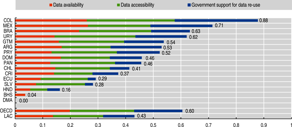 Figure 4.12. OECD Open, Useful and Re-usable Data Index, selected Latin American and Caribbean countries, 2019