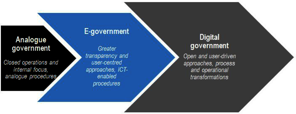 Figure 4.2. Progression towards digital government