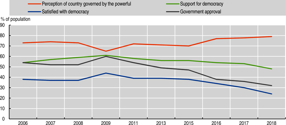 Figure 4.6. Sentiment towards democracy and government approval, Latin America and the Caribbean, 2006-18