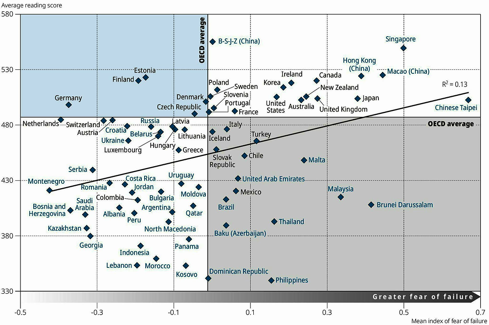 Figure III.13.4. Fear of failure and average reading performance