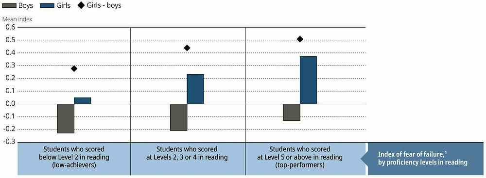 Figure III.13.6. Fear of failure, by proficiency levels in reading and gender