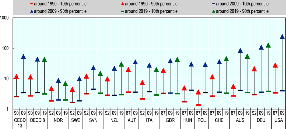 Figure 4.9. Perceptions of earnings disparities have grown more dispersed over time