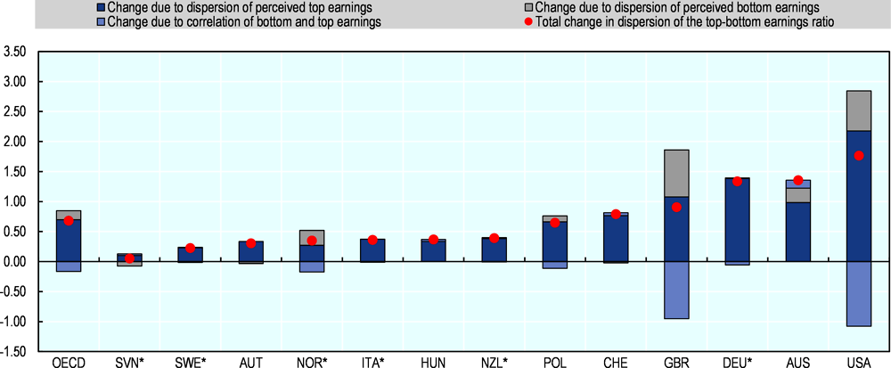 Figure 4.11. The increased disagreement about the level of disparities is mostly due to the increased dispersion of perceived top earnings