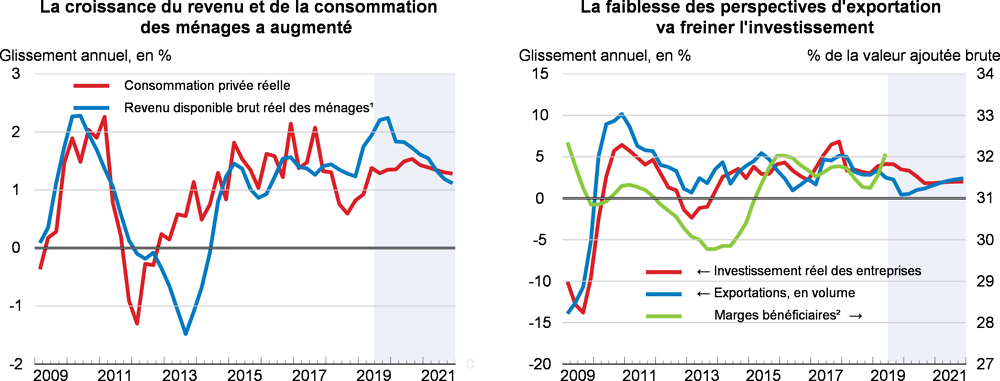 Revenu des ménages, croissance de la consommation et exportations: France