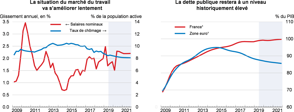 Marché du travail et dette publique: France