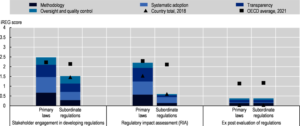 Indicators of Regulatory Policy and Governance (iREG): Greece, 2021