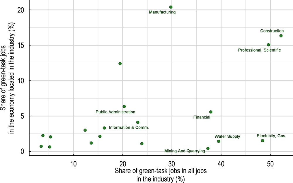 Figure 2.11. Manufacturing stands out as the industry with a high share of green-task jobs and a high contribution to the number of green-task jobs in the economy