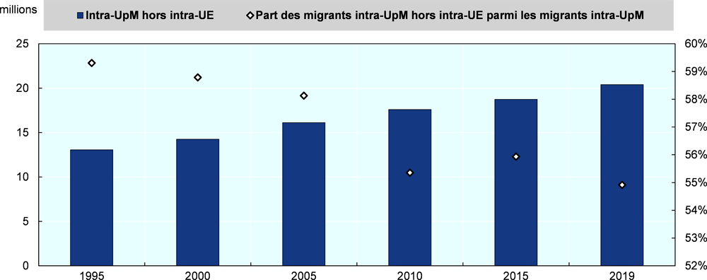Graphique 4.2. Migrants intra-UpM, hors migrants intra-UE, 1995-2019