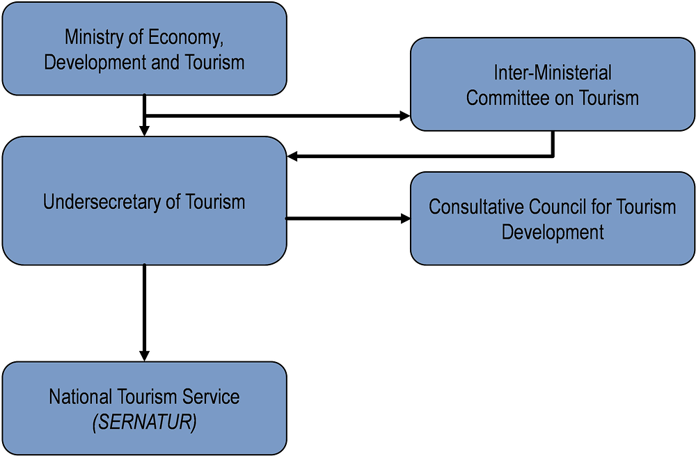 chile tourism economy