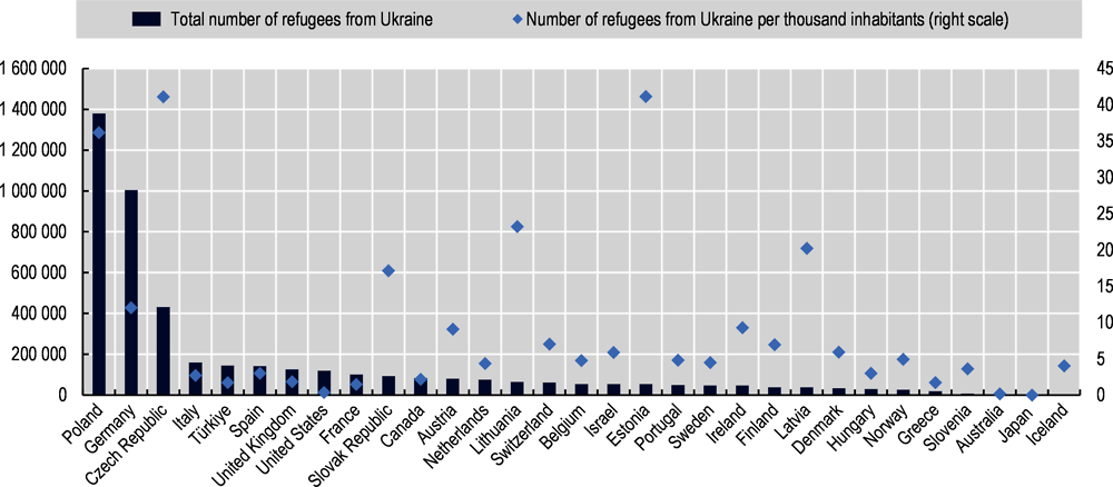 Figure 4.1. Number of refugees from Ukraine recorded in OECD countries, absolute numbers and per thousand of total population, mid-September 2022