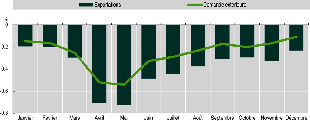 Graphique 2. Croissance des exportations africaines rapportée à la croissance de la demande mondiale, 2019-20