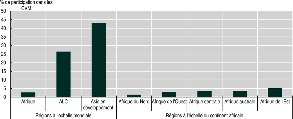 Graphique 4. Part des chaînes de valeur régionales dans la contribution aux chaînes de valeur mondiales, 2019