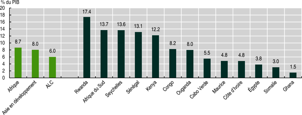 Graphique 7. Dépenses des administrations liées aux marchés publics en pourcentage du PIB, moyenne 2015-19