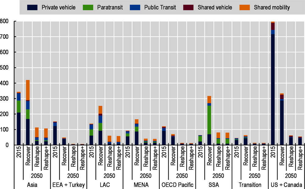 Figure 3.9. CO2 emissions from urban passenger transport by world region in 2050 